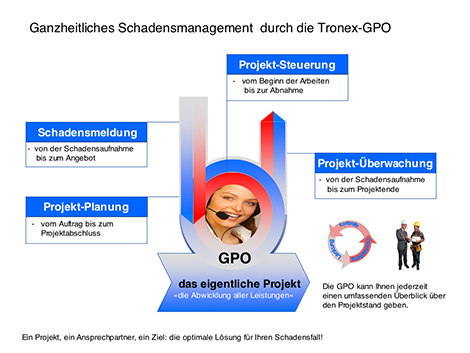 GPO Grafik Schadenmanagement