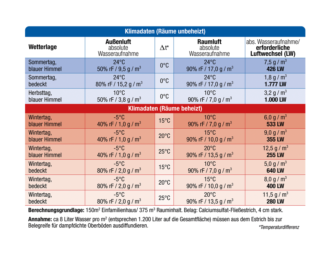 Tabelle Klimadaten Luftwechsel